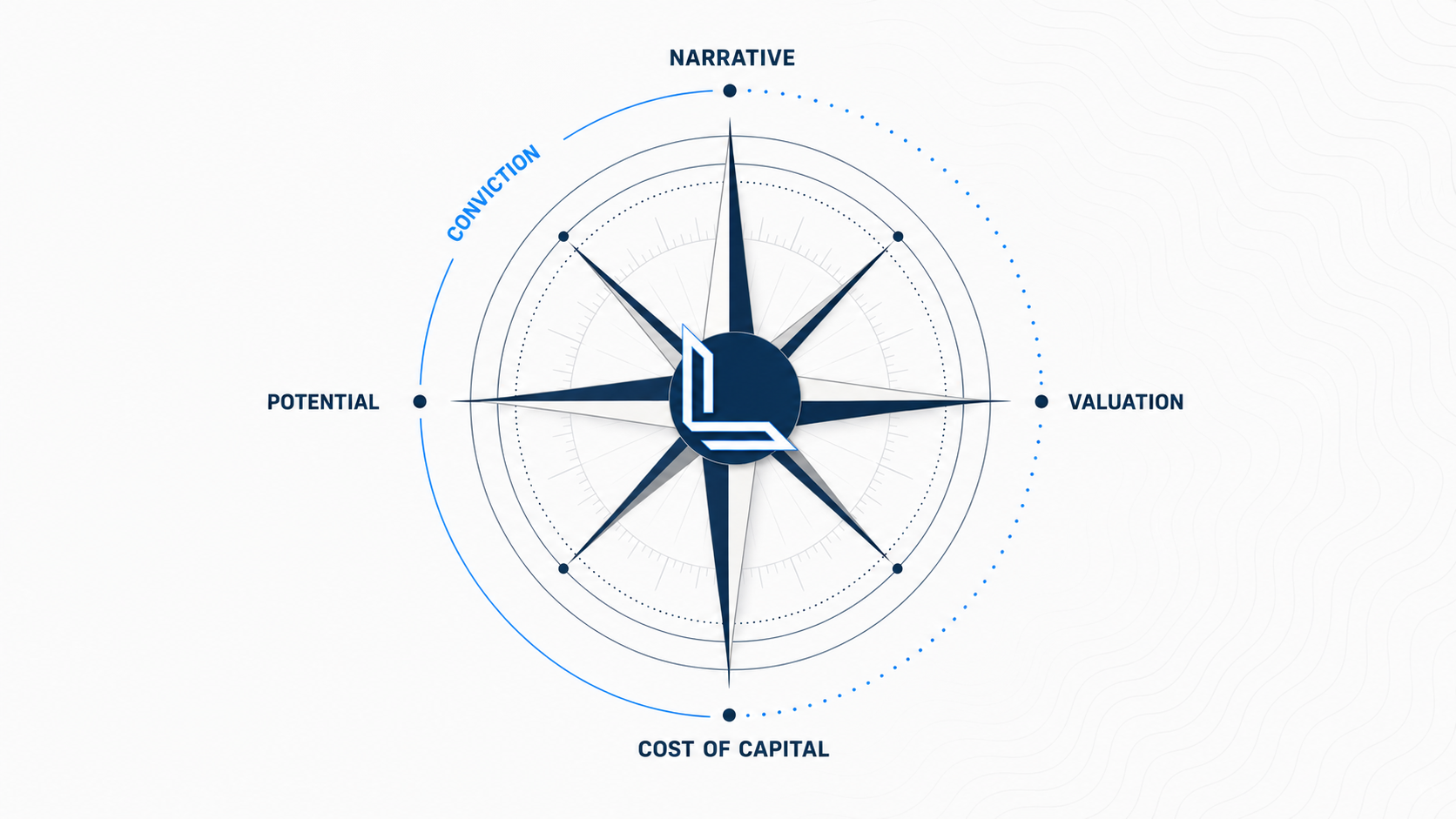 The Lykos value compass — narrative, valuation, cost of capital, potential, and conviction.